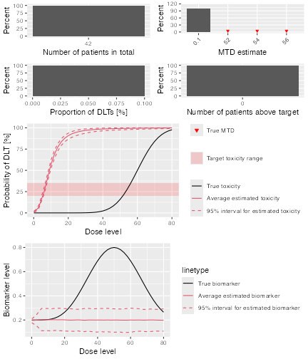 A panel of plots that dscribe the results of the simulation summary.