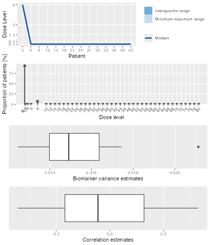 A panel of four plots summarisong the results of the simulation.