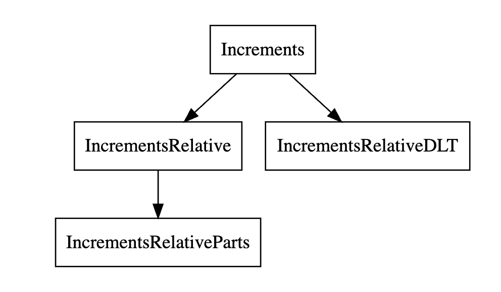 A dendrogram showing the inheritance structure of the Increments classes.