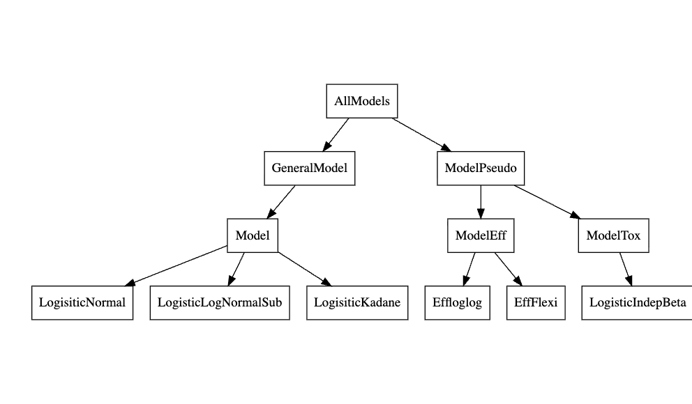 A dedrogram showing the inheritance structure for descendants of AllModels.