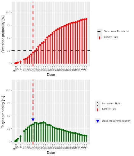 Two graphs, one above the other. Both have dose on the x axis. In the upper plot, green vertical bars indicate the probability that each dose is in the target toxicity range. In the lower, vertical red bars indicate the probability that each dose is in the overdose range. On the lower graph, a horizontal black dashed line at 25% indicates that all doses above 20 have an unacceptable risk of toxicity. On the upper graph, a red arrow pointing at 20 indicates that it is the dose with the highest probability of being in the target toxicity range whilst at the same time not being unacceptably toxic.