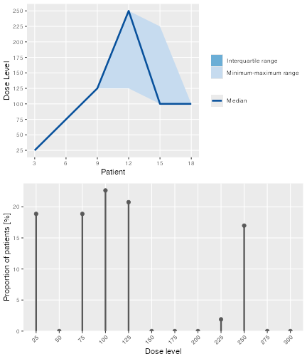 Two graphs in a single column describing the dose allocations in the DLTSim object.