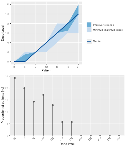 Two graphs in a single column describing the dose allocations in the DLTsampSim object.