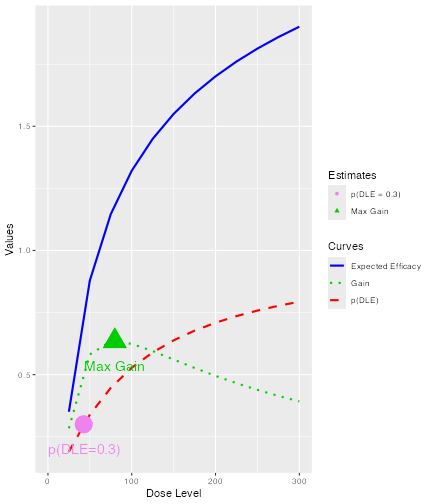A summary of the gain function for newDLEmodel and newEffmodel applied to data4.