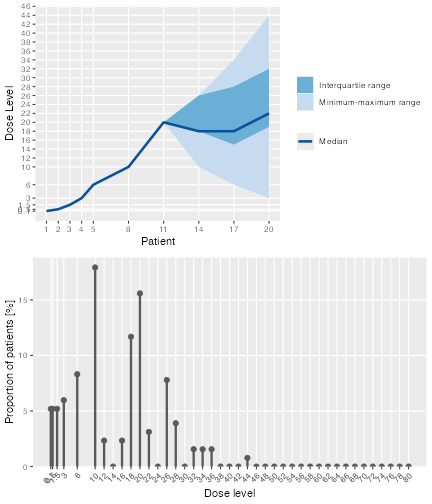 A histrogram showing the proportions of simulations in simSum that identified each dose as the MTD.