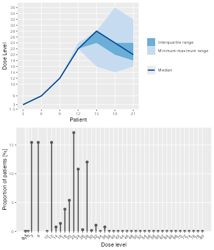 two plots in a single column. The first shows patient number on the x axis and dose administered on the y axis. Lines in various styles indicate the minimum, maximum, median, lower quartile and upper quartile of the dose administered tat each patient number, calculated over all simulations. The lower graph has dose on the x axis and proportion of patients treated at that dose on the y axis. The proportuon of patients treated is avreaged over all simulations.