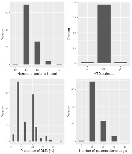 A 2x2 panel of graphs summarising the results of the simulations in the threeSimsSum object.