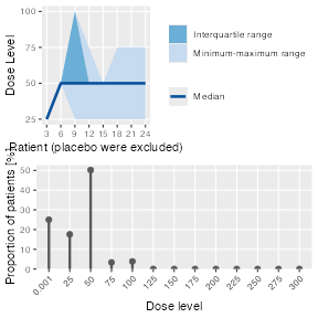 A graphical representation of the simulation results.