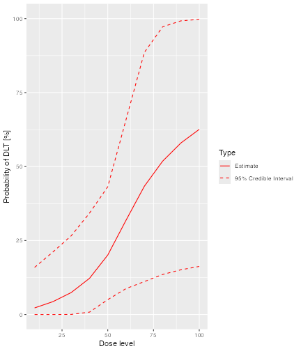 A graph of the posterior probability of toxicity (DLT only) against dose.  The mean probability of toxicity is barely above 0% at a dose of zero and rises in a sigmoidal curve to around 65% at a dose of 100.  The confidence interval is relatively narrow for low doses but widens considerably for doses over 60, extending from around 15% to 100% for a dose of 100.