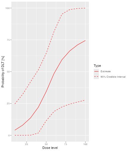 A graph of the posterior cumulative probability of toxicity (sub-toxic AE or DLT) against dose.  The mean probability of toxicity is barely above 0% at a dose of zero and rises in a sigmoidal curve to around 75% at a dose of 100.  The confidence interval is relatively narrow for low doses but widens considerably for doses over 60, extending from around 30% to 100% for a dose of 100.