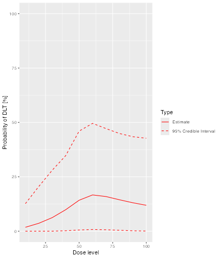 A graph of the posterior probability of sub toxic AE against dose.  The mean probability of toxicity is barely above 0% at a dose of zero, rises to a peak of about 18% at a dose of 60 before falling to around 12% at a dose of 100.  The confidence interval is relatively narrow for low doses but widens considerably for doses over 60, extending from around 30% to 100% for a dose of 100.