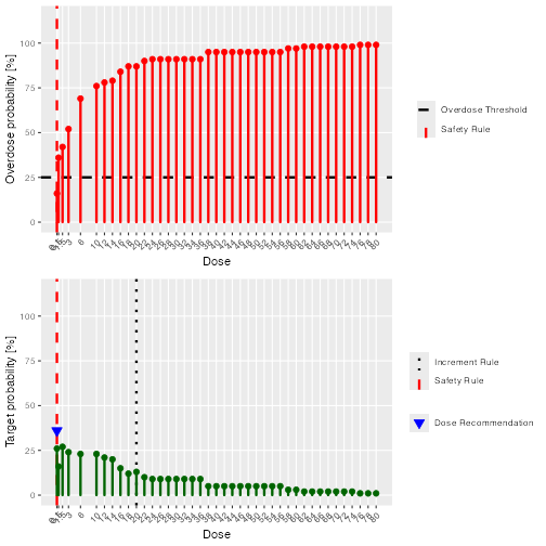 Two graphs arranged in a single column.  The upper graph shoes green lines of various heights that show the probability each dose is in the target toxicity range.  There is a big arrow pointing to the bar at a dose of 0.5, that this is the recommended dose for the next cohort.  The bars for other doses are higher, but they are not eligible for dosing because of the overdose rule illustrated in the second graph below.  The lower graph as a similar series of red lines, indicating the probability that each dose is in the overdose range.  There is a horizontal black dashed line at 25%, indicating that this is the highest acceptable probability of being in the overdose range.  The red bars for doses above 0.5 all extend above 25%, indicating that their toxicity is unacceptable.  The toxicity for doses of 0.1 and 0.5 lie below 25%.