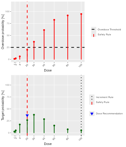 Two graphs arranged in a single column. The upper graph shoes green lines of various heights that show the probability each dose is in the target toxicity range. There is a big arrow pointing to the bar at a dose of 20, indicating tat this dose has the highest probability of being in the target toxicity range. The lower graph as a similar series of red lines, indicating the probability that each dose is in the overdose range. There is a horizontal black dashed line at 25%, indicating that this is the highest acceptable probability of being in the overdose range. The red bars for doses of 30 and above all extend above 25%, indicating that their toxicity is unacceptable. The toxicity for doses of 20 and below lie below 25%.