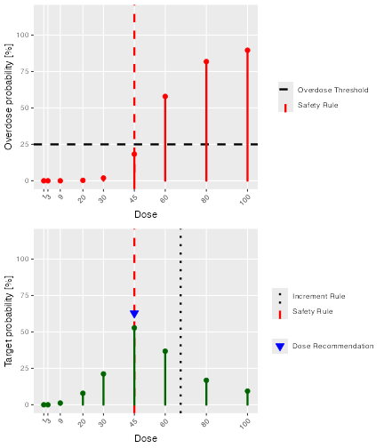 Two graphs arranged in a single column. The upper graph shoes green lines of various heights that show the probability each dose is in the target toxicity range. There is a big arrow pointing to the bar at a dose of 45, indicating that this dose has the highest probability of being in the target toxicity range. The lower graph as a similar series of red lines, indicating the probability that each dose is in the overdose range. There is a horizontal black dashed line at 25%, indicating that this is the highest acceptable probability of being in the overdose range. The red bars for doses of 60 and above all extend above 25%, indicating that their toxicity is unacceptable. The toxicity for doses of 45 and below lie below 25%.