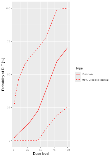 A visual representation of the prior.  The prior mean estimate of toxicity rises form almost zero for a dose of 0 to just under 0.75 for a dose of 100.  The confidence intervals are wide.